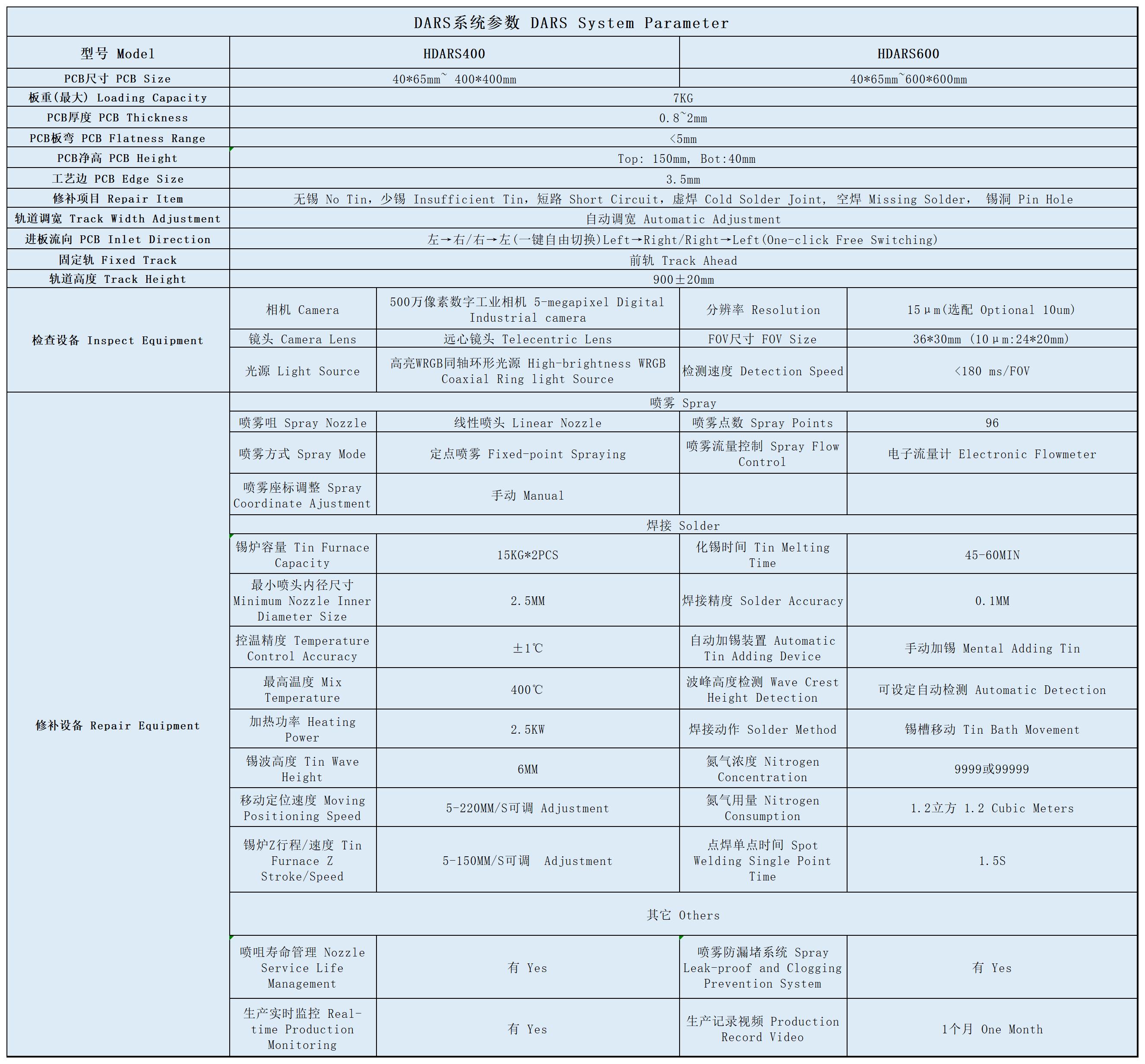 DARS System Parameter